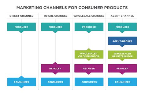 we buy your chanel|list of sales channels.